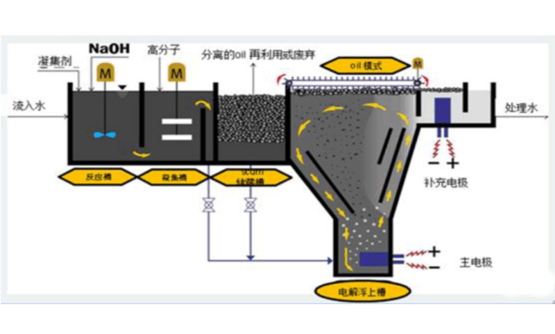 电解气浮Electrolytic Flotation 